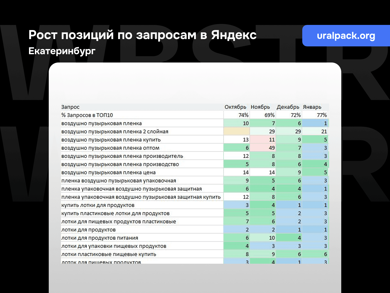Рост позиций по запросам Яндекс для проекта «Уралпак», регион - Екатеринбург